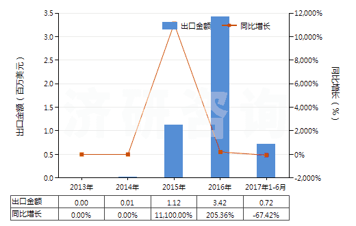 2013-2017年6月中國含有頭孢噻肟的藥品（未配定劑量或制成零售包裝）(HS30032011)出口總額及增速統(tǒng)計(jì)